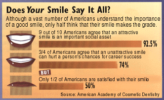ACCD smile makeover survey